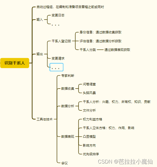 《信息系统项目管理师教程（第4版）》第18章 干系人管理-识别干系人