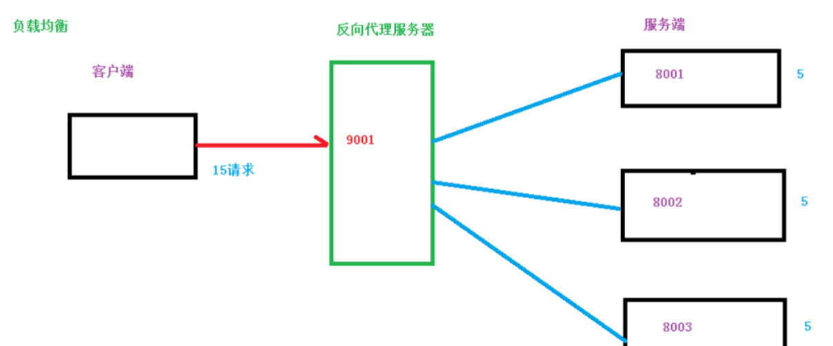 The most easy-to-understand Nginx - Programmer Sought