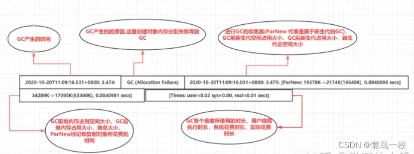 JVM 不同垃圾回收器的日志格式分析