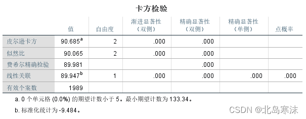 数学建模拓展内容：卡方检验和Fisher精确性检验（附有SPSS使用步骤）