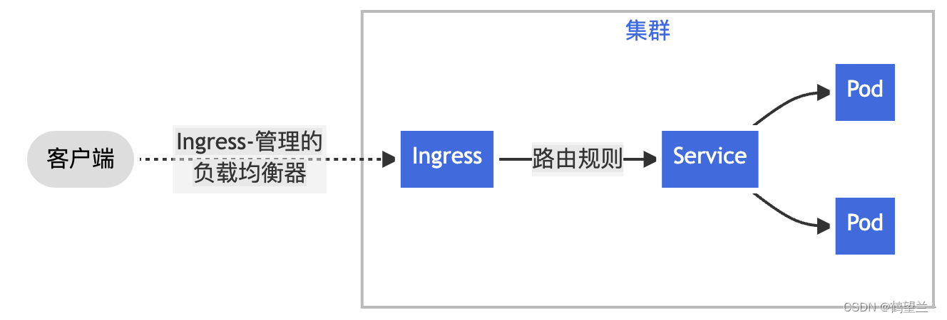 K8s总结