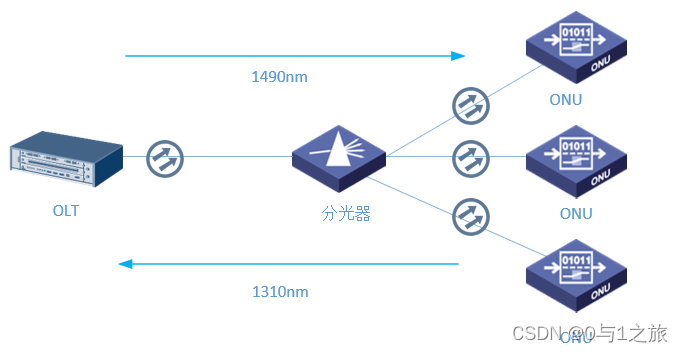 单纤双向传输机制