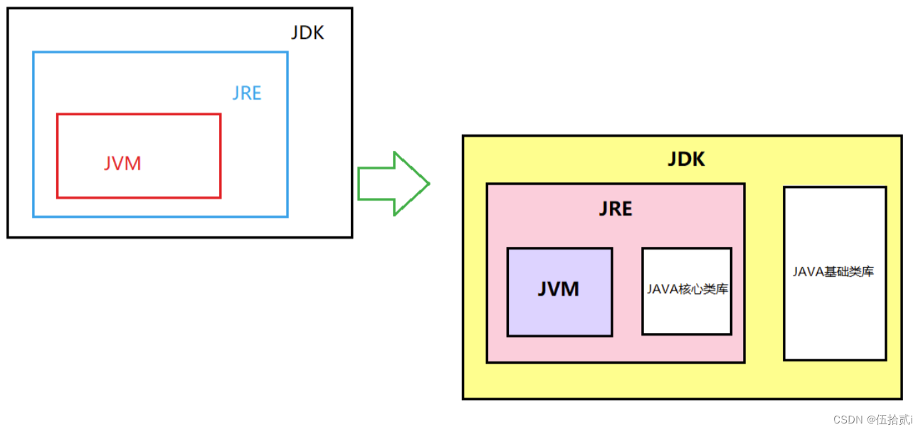 JDK、JRE、JVM三者之间的关系