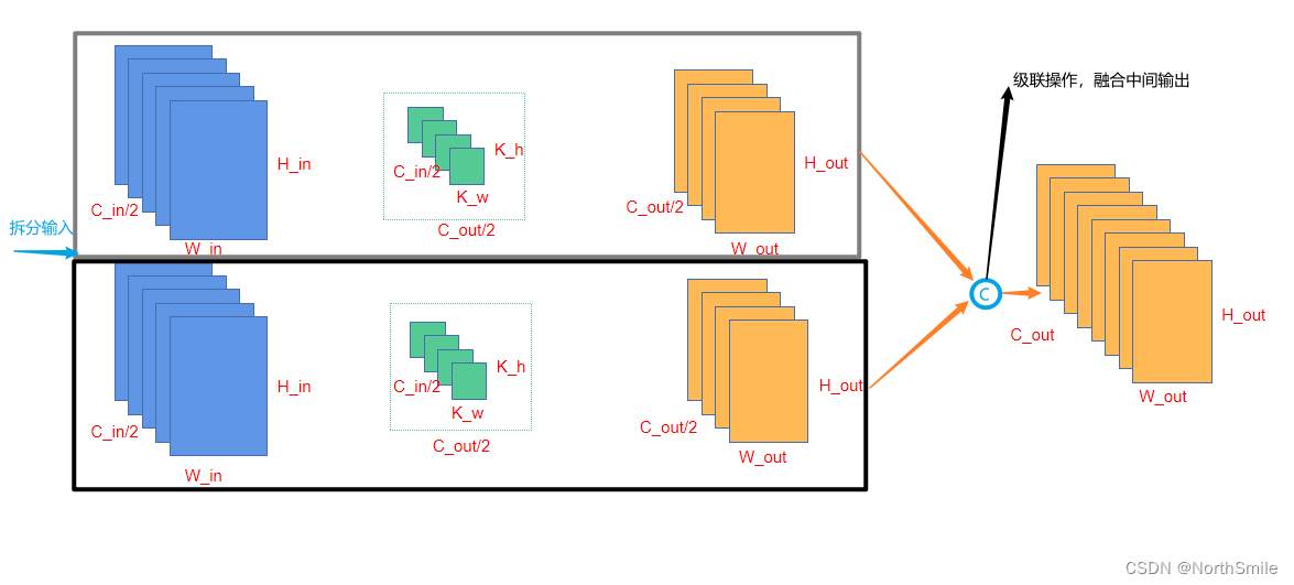 深度学习中常用的几种卷积(下篇):膨胀卷积、可分离卷积(深度可分离、空间可分离)、分组卷积(附Pytorch测试代码)
