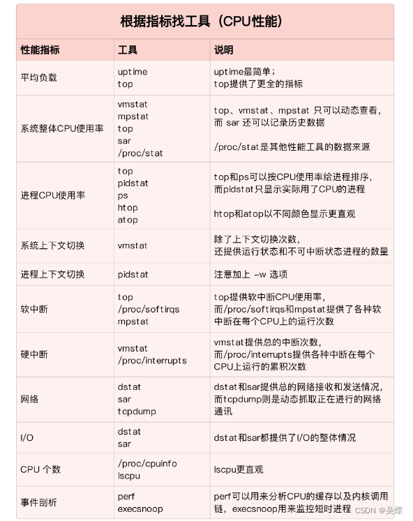 linux系统中cpu性能优化