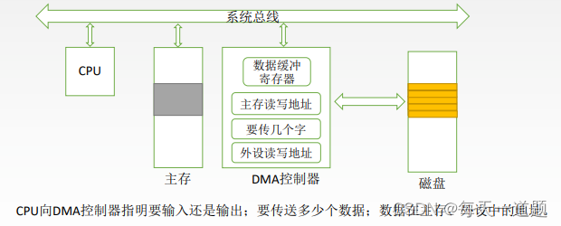DMA方式_dma操作-CSDN博客