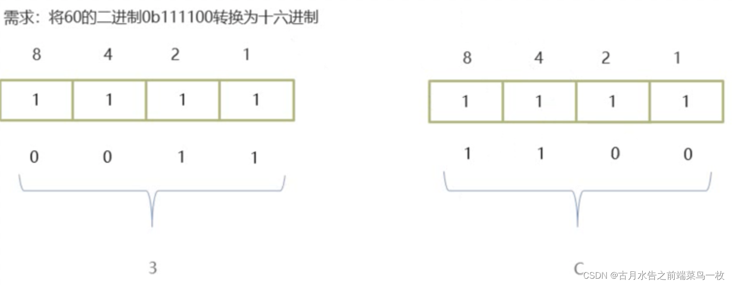 计算机中的进制(二进制，八进制，十进制，十六进制)