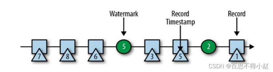Flink框架中的时间语义和Watermark（数据标记）