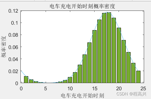 12.基于蒙特卡洛抽样的电动汽车充电负荷计算