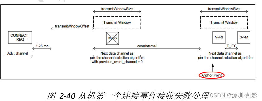 ble 理论(15)ble 连接详解_ble连接过程-CSDN博客
