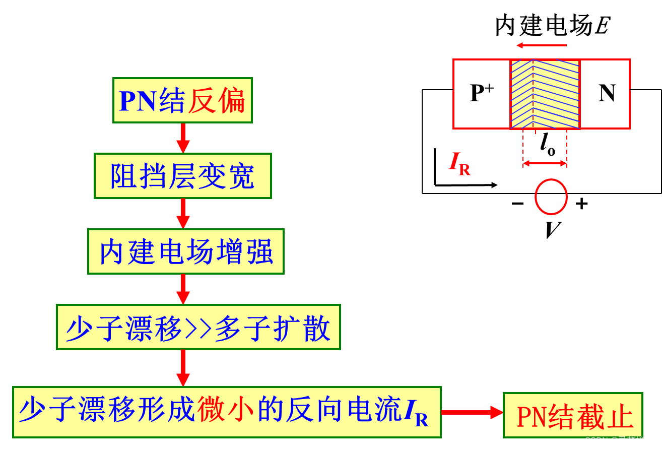 PN结反偏