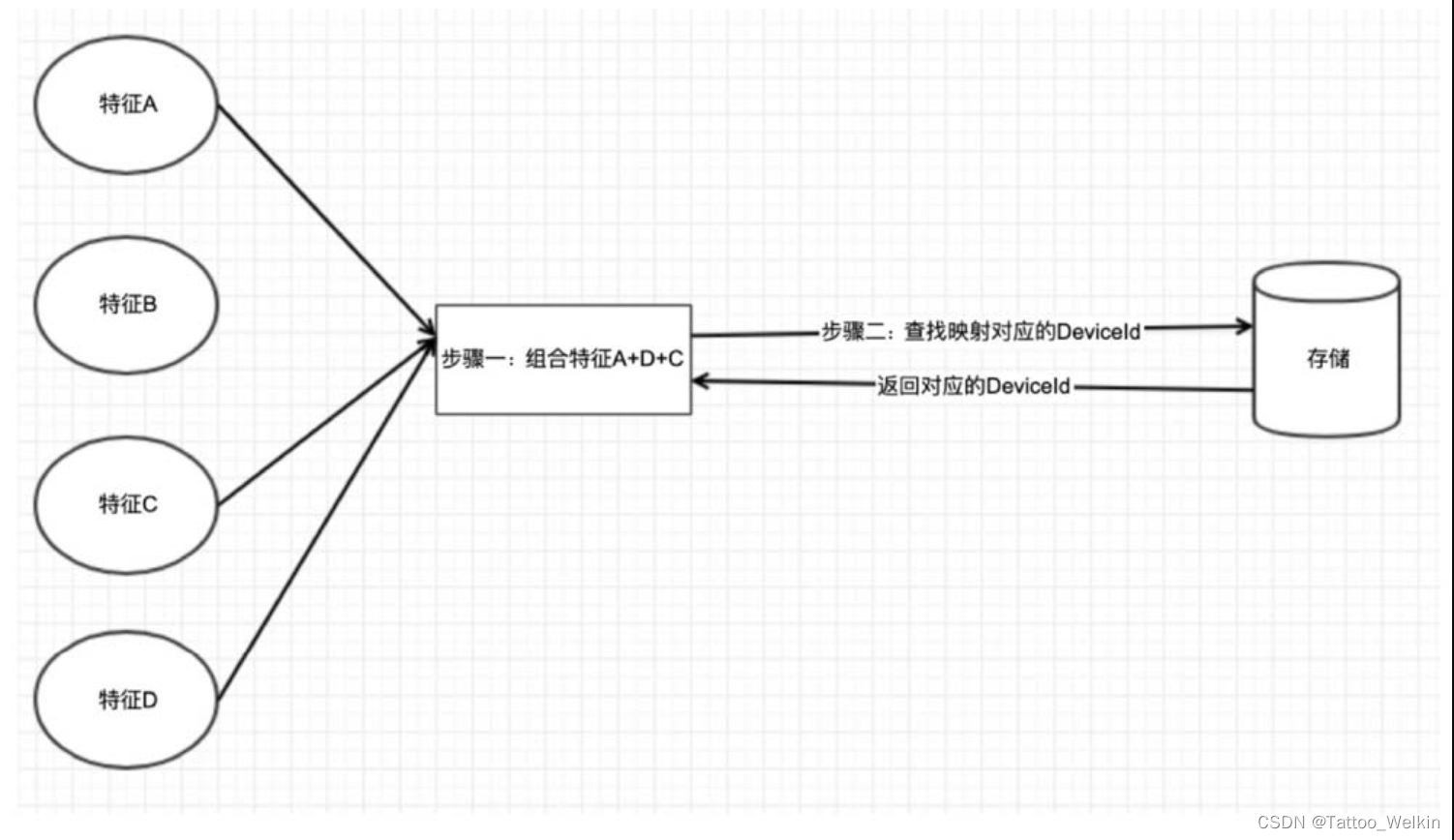 反欺诈体系与设备指纹