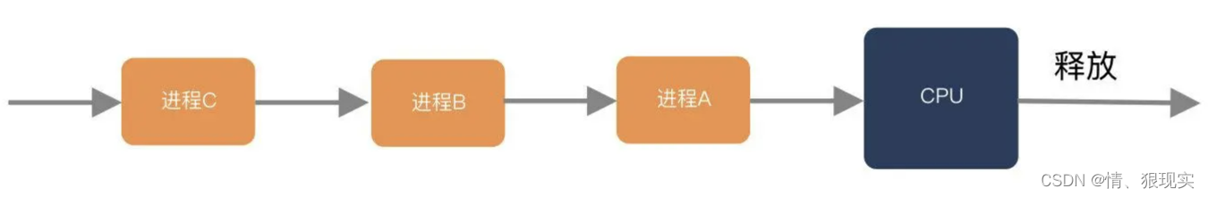 先来先服务