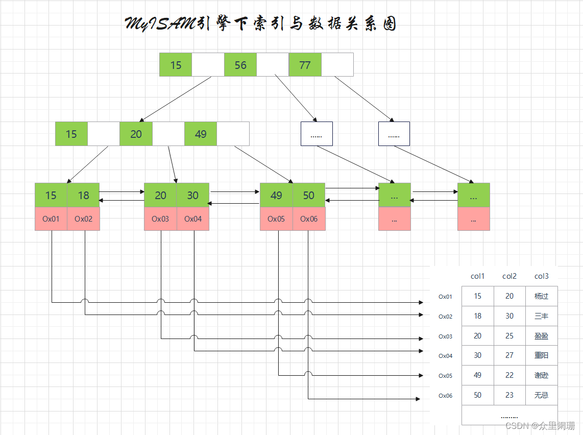 MyISAM引擎下索引与数据关系图