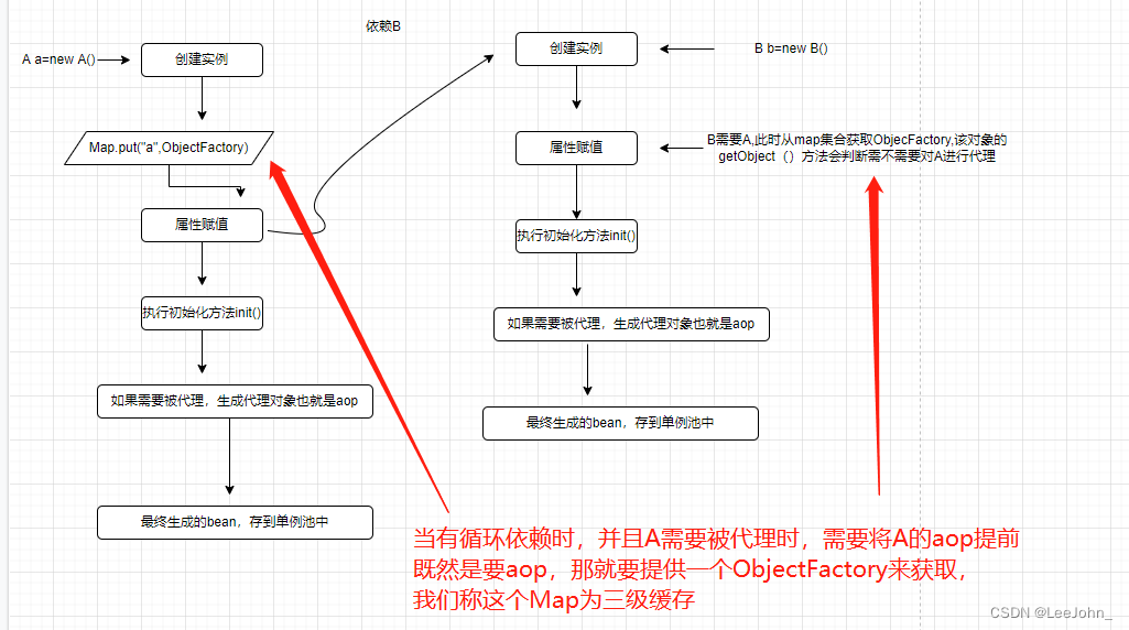 [外链图片转存失败,源站可能有防盗链机制,建议将图片保存下来直接上传(img-gUbfVX5n-1678200686423)(./SpringCircular.assets/640-16781975621064.png)]