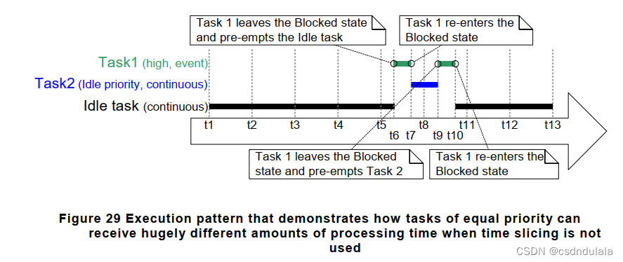 相同优先级不均分时间片，有抢占事件后才会执行相同优先级的task