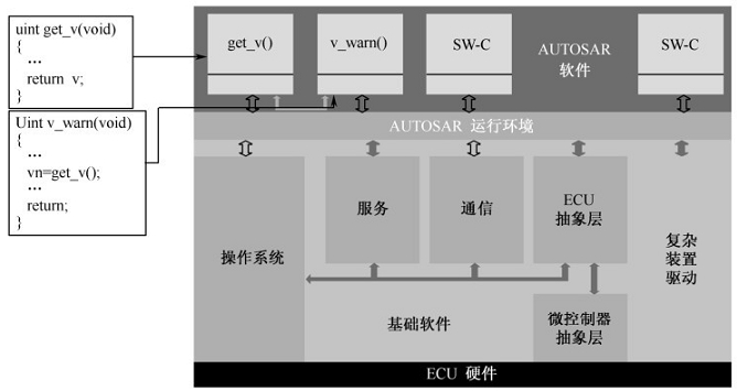 ECU软件结构