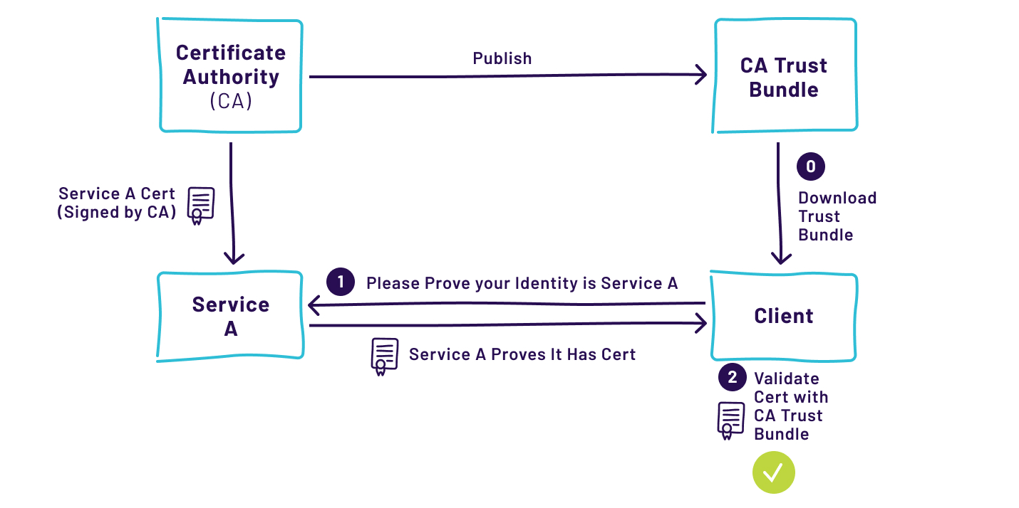 procedure-for-request-cert