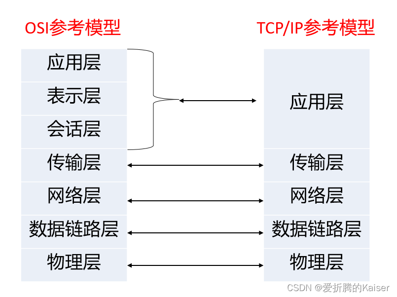 二者对应关系