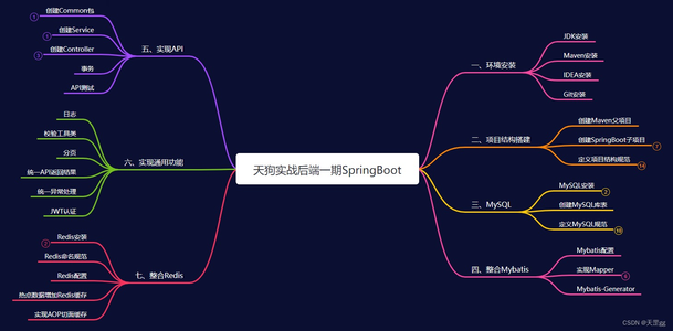 基于SpringBoot+SpringCloud+Vue前后端分离项目实战 --开篇