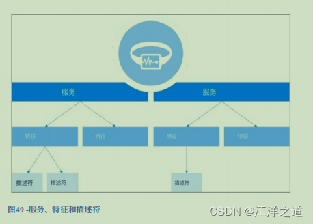 BLE协议栈入门学习