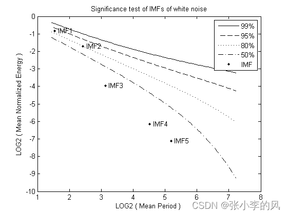 EEMD分解如何对IMF分量进行显著性检验？