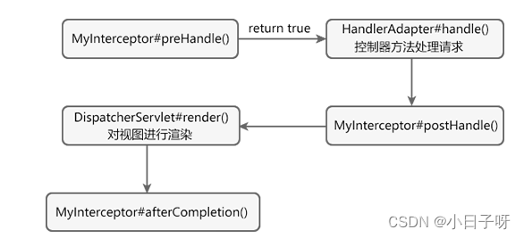 Spring MVC拦截器