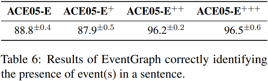 【论文阅读笔记|CASE 2022】EventGraph: Event Extraction as Semantic Graph Parsing