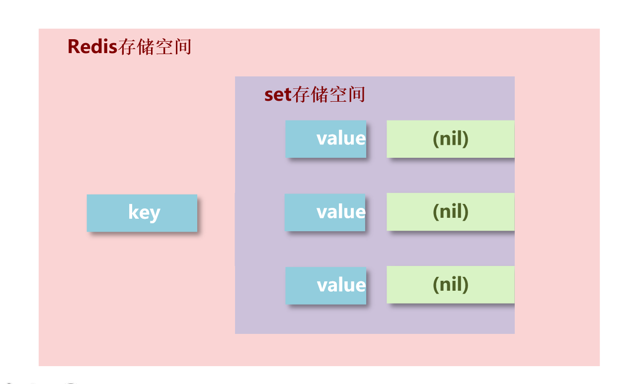 Redis 数据类型