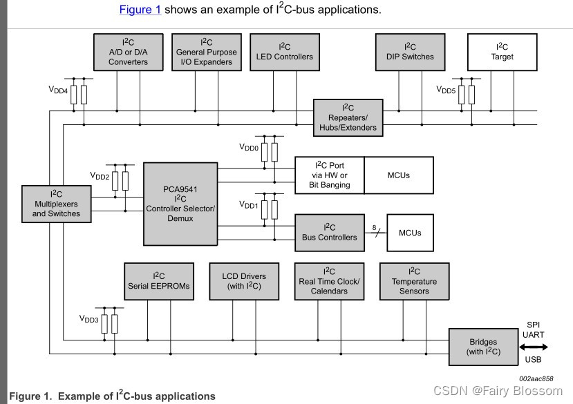 IIC学习笔记（1）_i2c 总线清除机制-CSDN博客