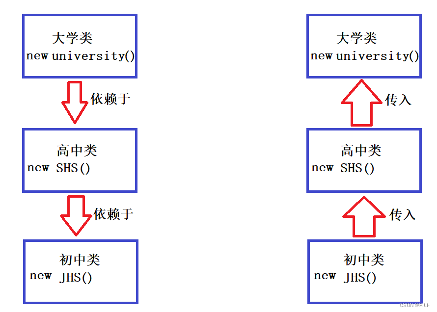 认识Spring 和 IoC