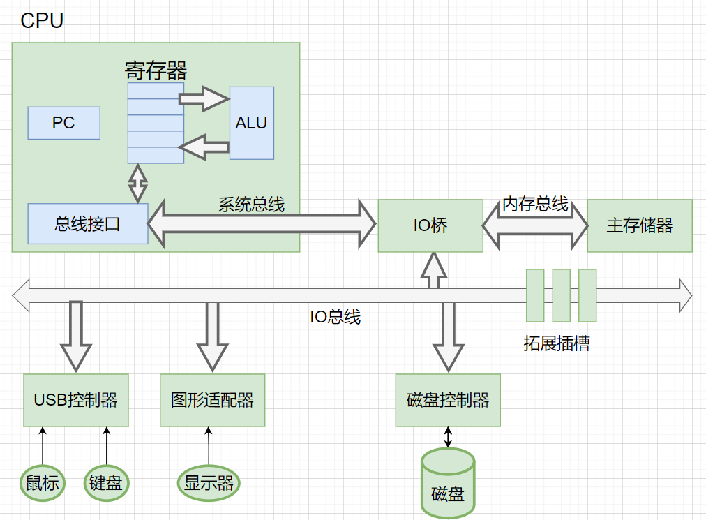 计算机系统（X）：处理器读取并且解释储存再内存中的指令