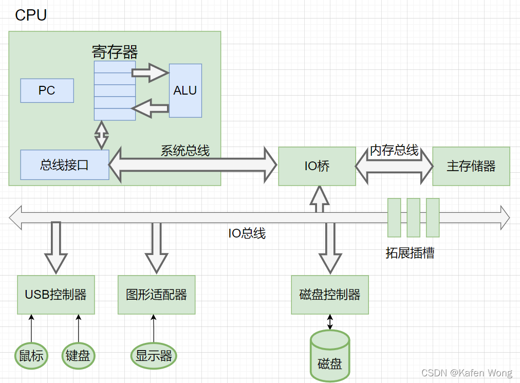 计算机系统（X）：处理器读取并且解释储存再内存中的指令