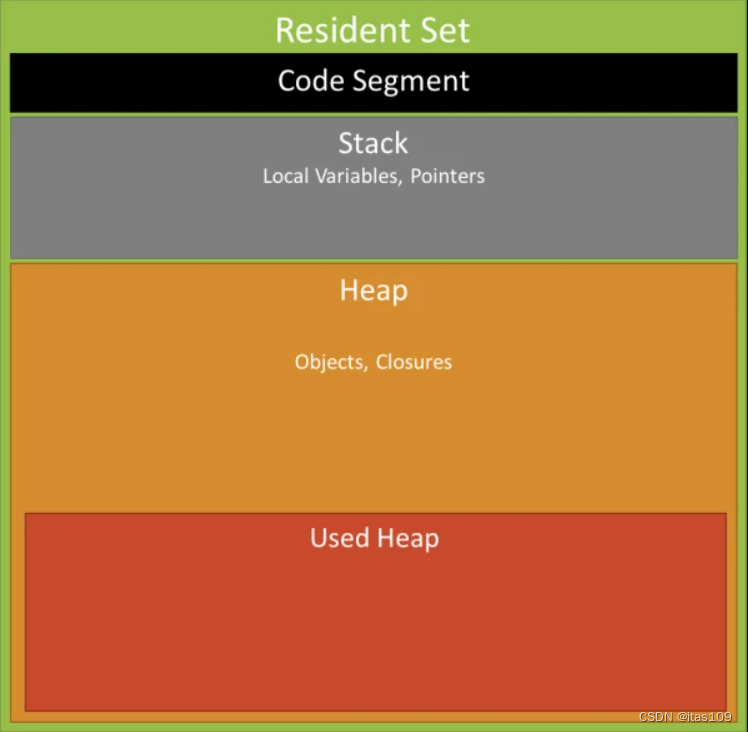 node memory scheme