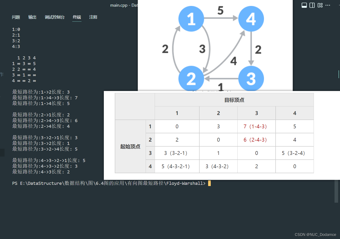 数据结构-考研难点代码突破（C++实现有向图最短路径算法（Dijkstra，Floyd-Warshall算法）图解操作细节（引自C语言中文网））