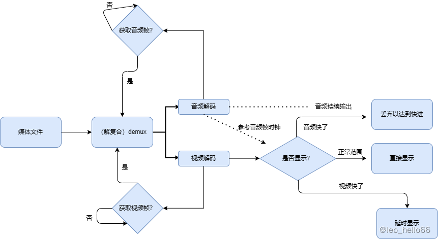 视频播放音画同步处理