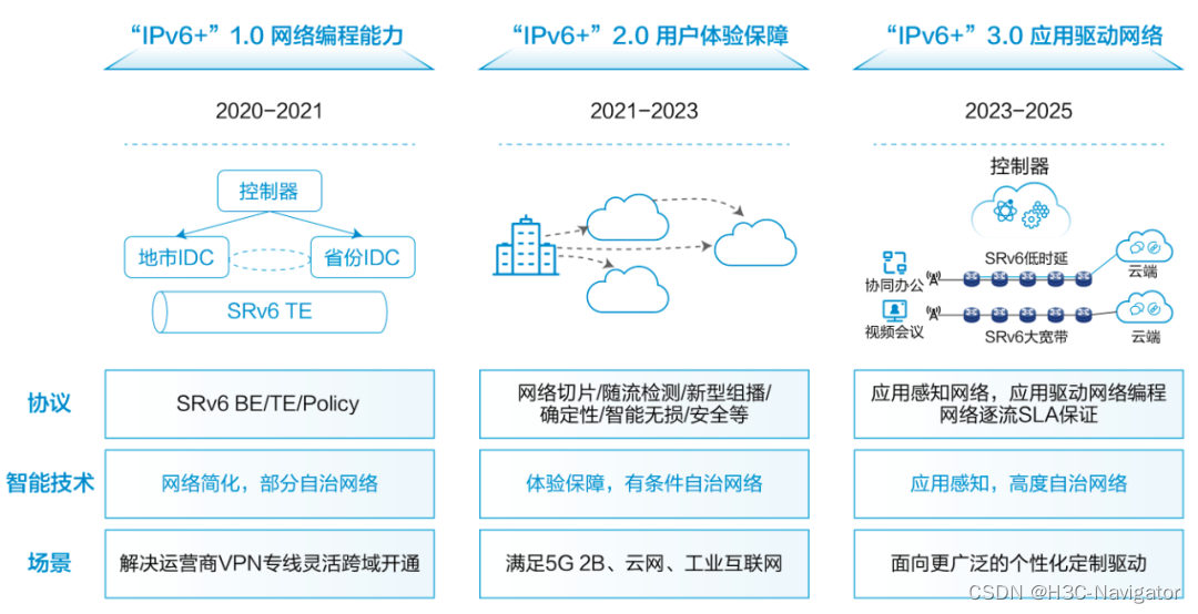 IPv6改造深化之路