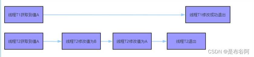 什么是CAS/CAS的应用/CAS的ABA问题