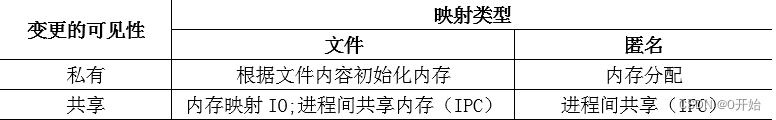 表1 各种内存映射的用途