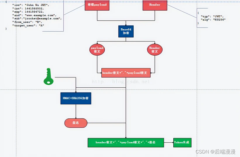 彻底理解Session、Cookie、Token，入门及实战