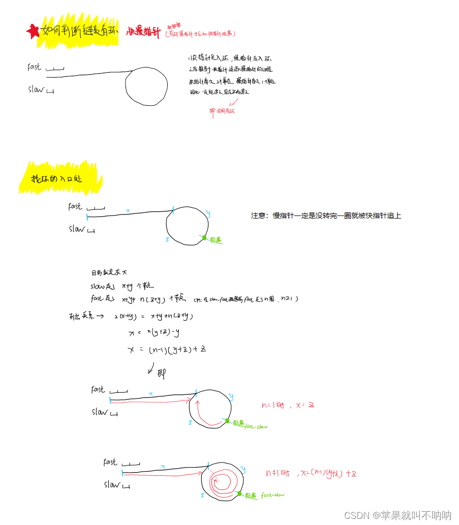 Leetcode 142 环形链表II（链表：快2慢1指针相遇即有环）