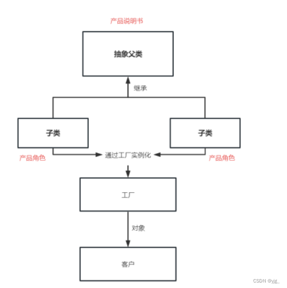 [外链图片转存失败,源站可能有防盗链机制,建议将图片保存下来直接上传(img-L1Te0m1T-1688825705455)(E:\myapp\typora\笔记文件夹\java第二阶段\新特性_images\工厂模式.png)]