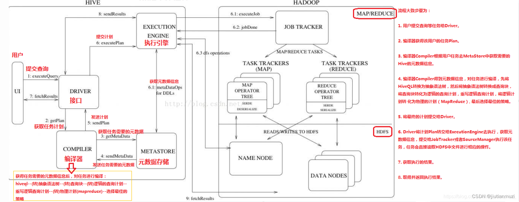 Hadoop 入门基础 及HiveQL