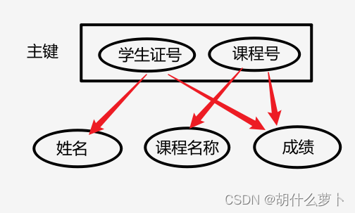 图解数据库设计三范式_数据库设计 图解-CSDN博客