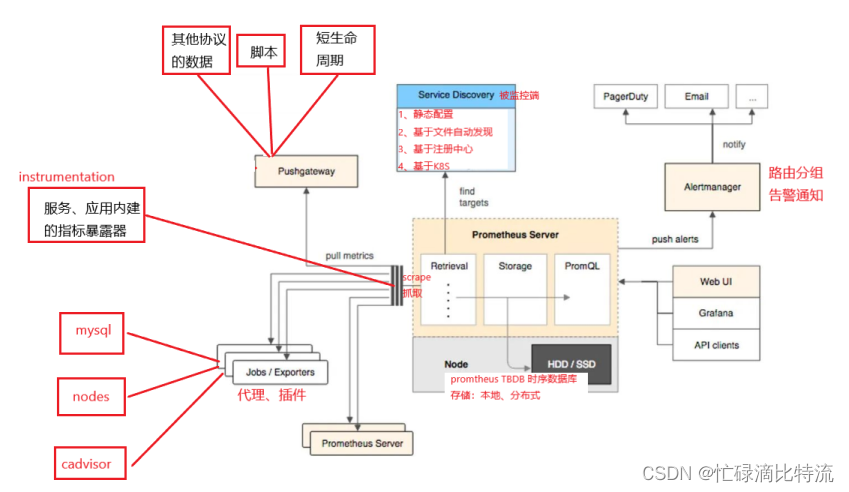 Prometheus 从入门到入土 -----入门介绍_prometheus入门-CSDN博客