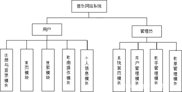 基于Java的音乐网站的设计与实现（带论文）