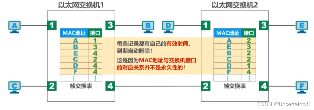 以太网交换机自学习和转发帧的流程