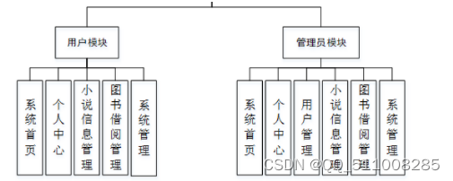 图书馆书目推荐数据分析与可视化