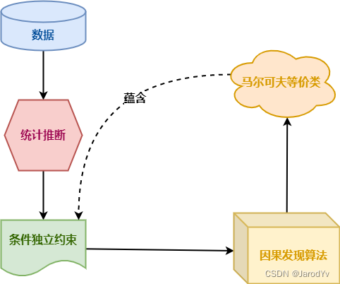 基于约束的因果发现算法的流程