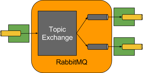 RabbitMQ Binder